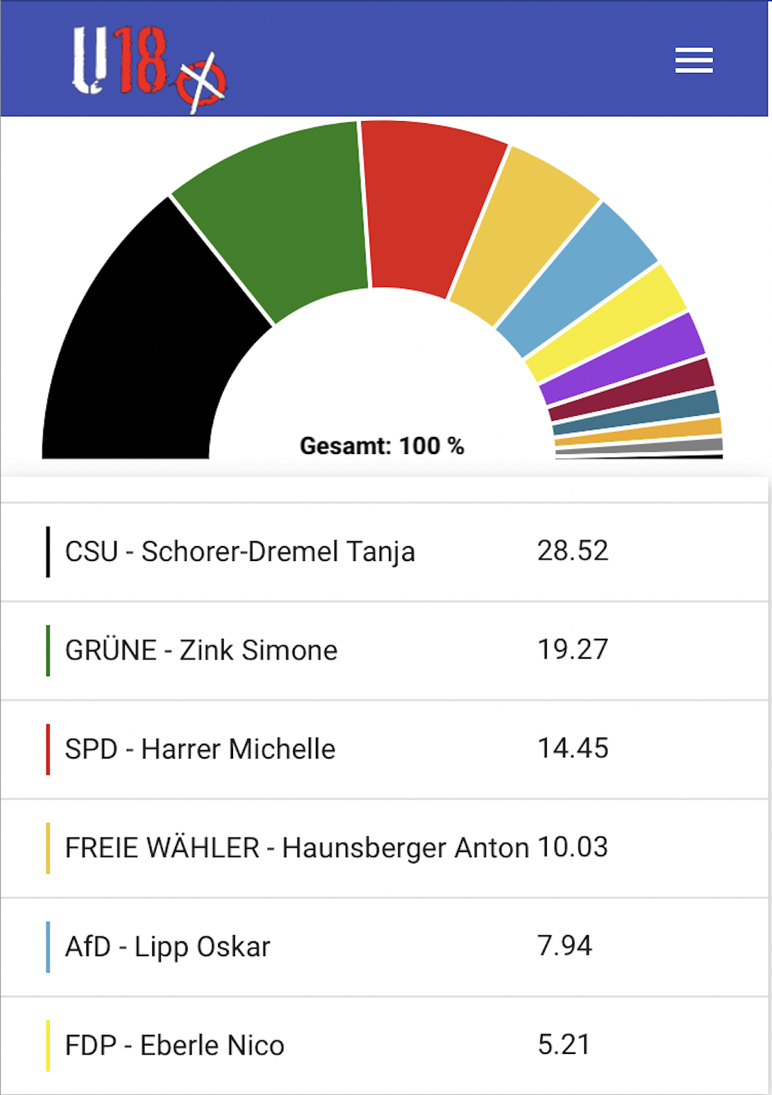 Wahlergebnis U18 Wahl 2023 im Landkreis Eichstätt